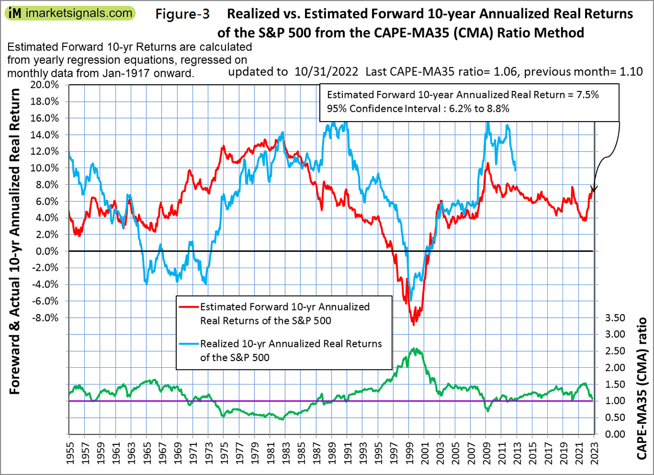 Realzed vs Estimate forward 10 year returns