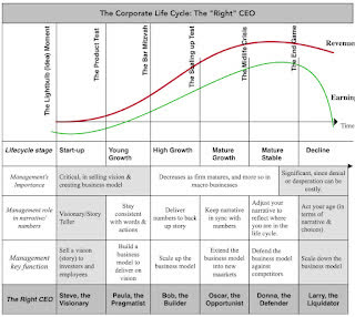 The Corporate Life Cycle The Right CEO