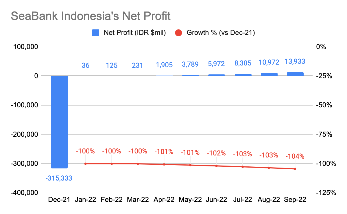 Laba Bersih SeaBank Indonesia