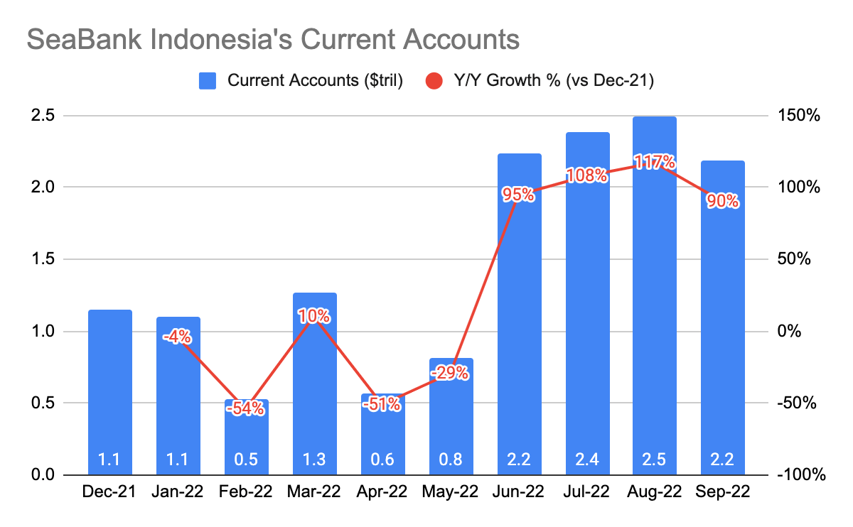 SeaBank Indonesia Current Accounts