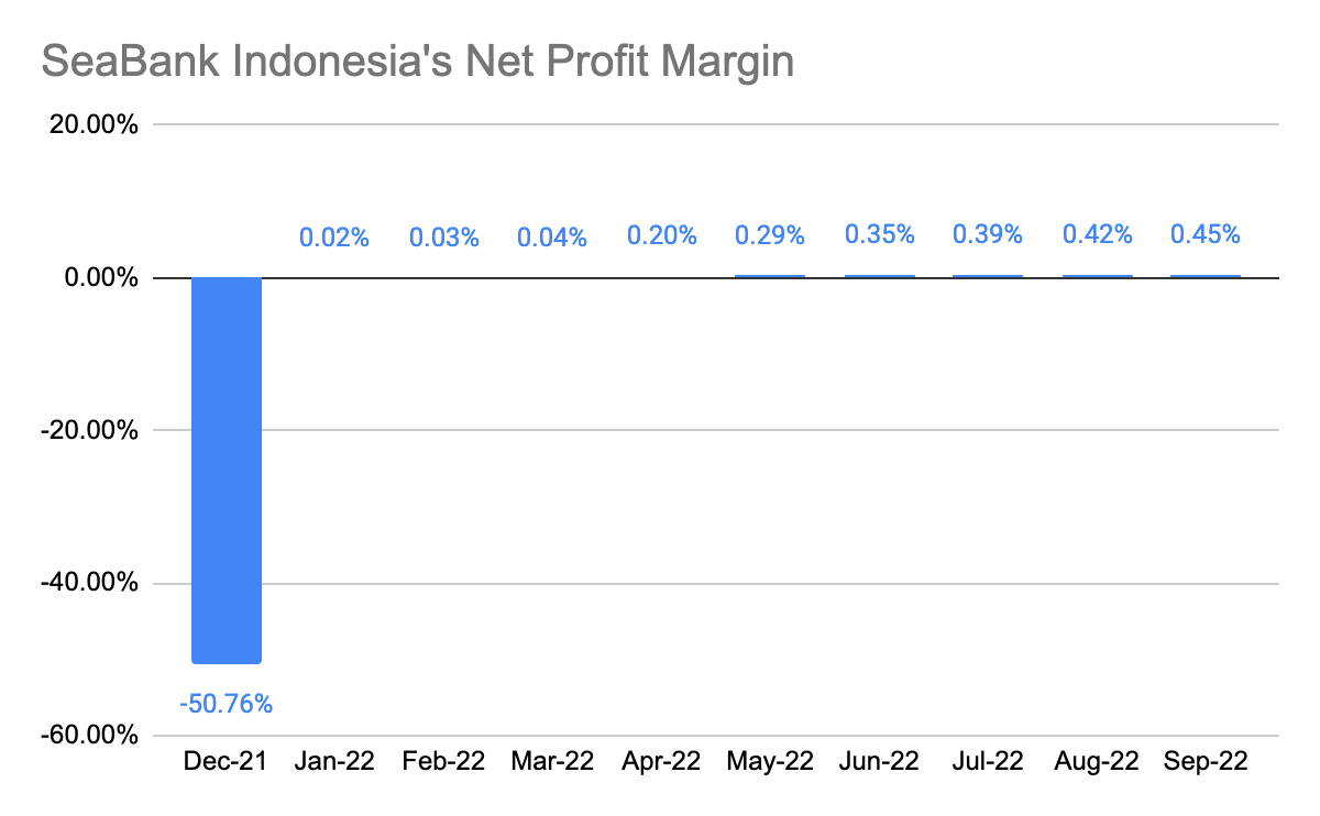 Margin laba bersih SeaBank Indonesia