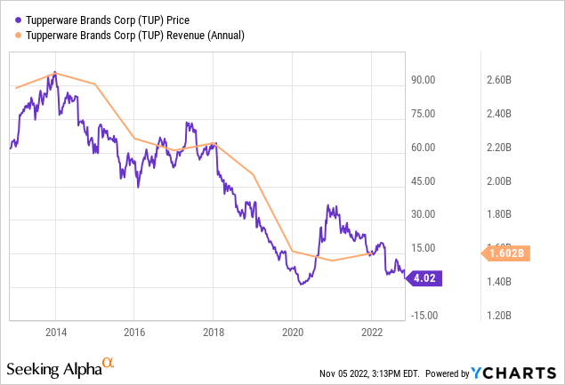 Tupperware (NYSE: TUP) stock up 28% on executive resignation - and imminent  accounts