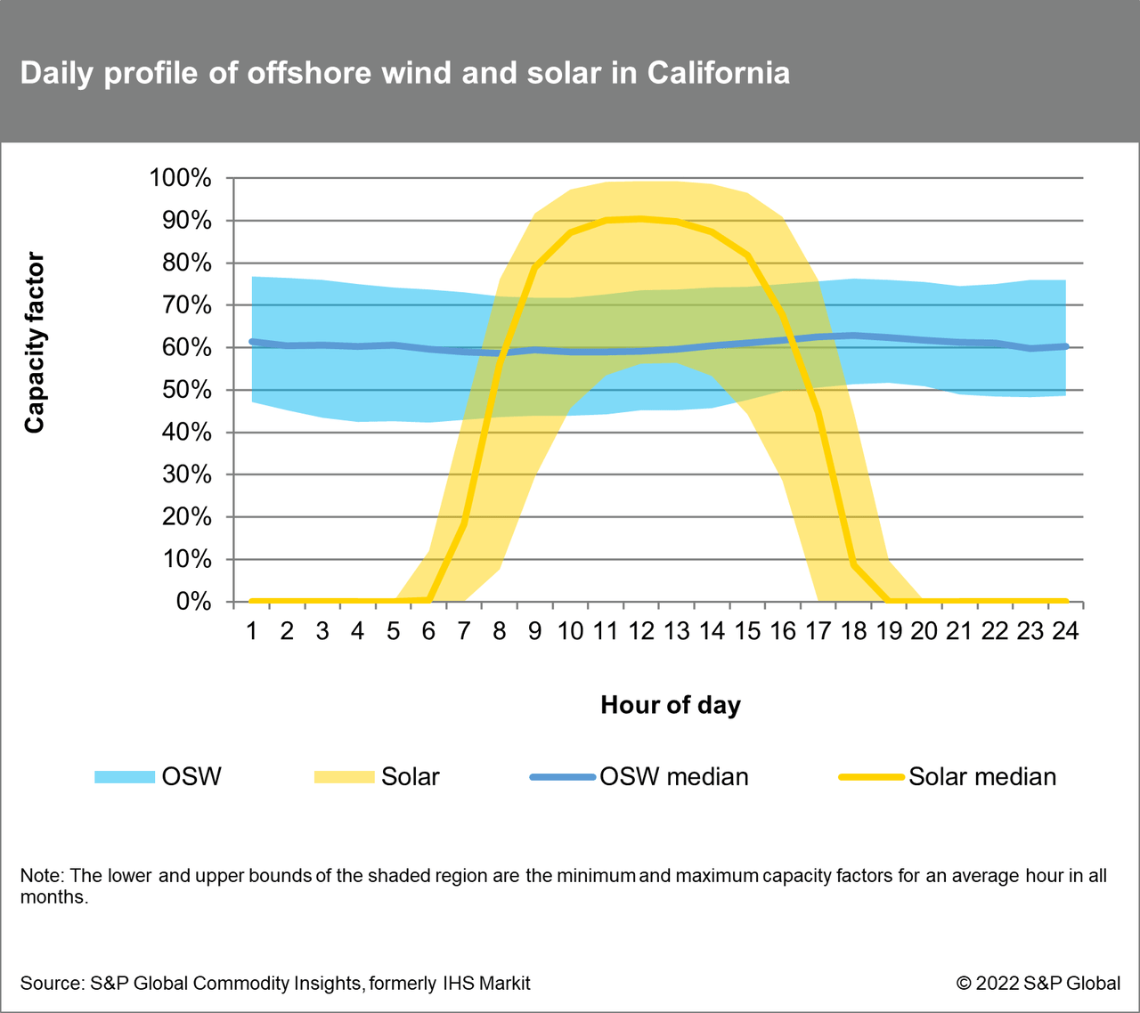 Daily profile of offshore wind and solar in California