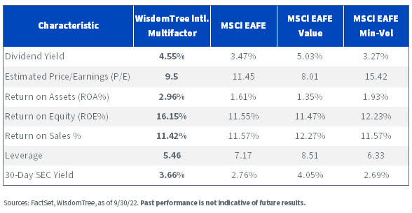 DWMF Portfolio Characteristics vs. Benchmarks: Higher Quality and Dividend Yield