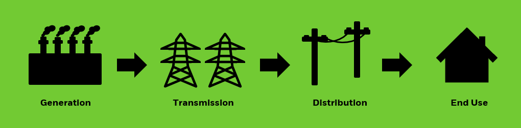 Chart description: Graphic illustrating traditional “one-way” electric flow. This graphic show the way in which energy flows from generation to transmission to distribution to end users.