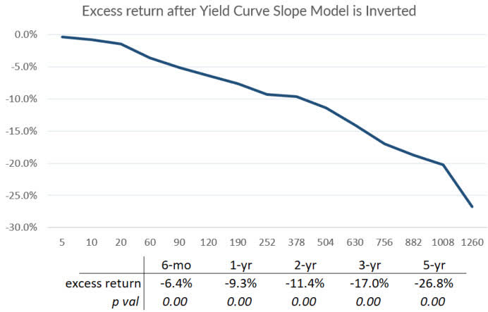 You are currently viewing Markets Unlocked 11/7/2022: Time to pay attention to the yield curve