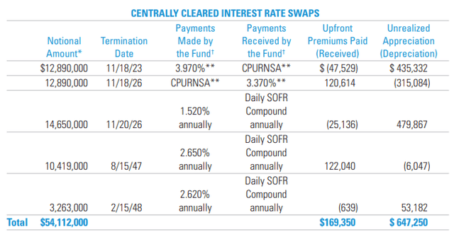 WDI Interest Rate Swaps