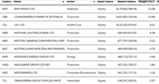 Top Holdings (<a href='https://seekingalpha.com/symbol/EWA' _fcksavedurl='https://seekingalpha.com/symbol/EWA' title='iShares MSCI Australia ETF'>EWA</a>)