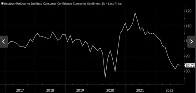 Consumer Confidence (Australia)