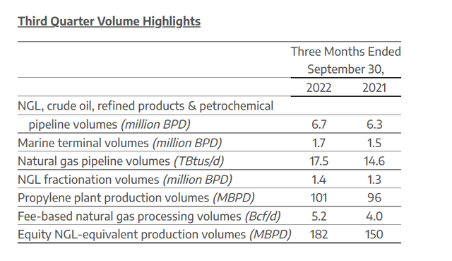 Enterprise Products Partners Summary Of Volumes Handled Third Quarter 2022
