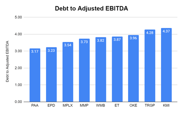 Debt