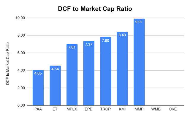 DCF