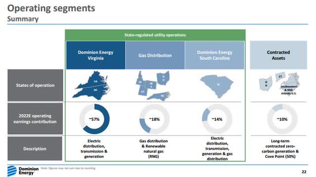 The operating segments of Dominion Energy, the utility regulated by the state of Virginia, had distribution assets in contact