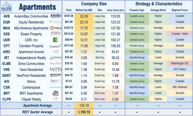 apartment REITs