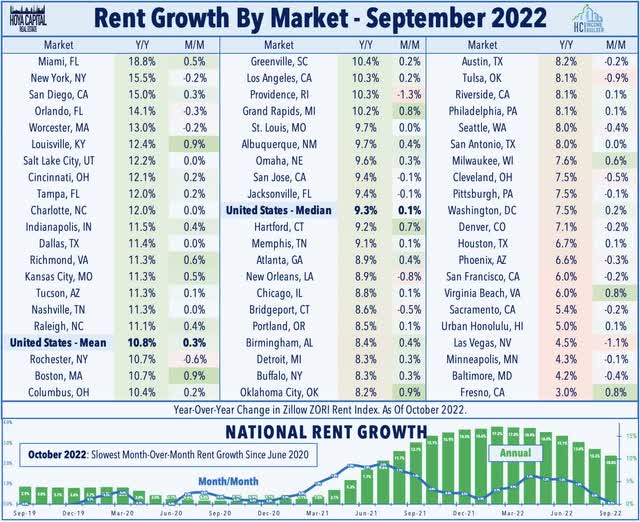 rent growth zillow