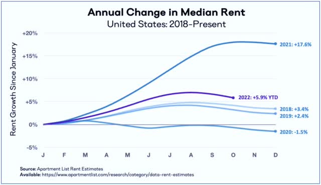 apartment list rent growth