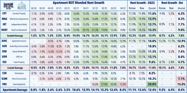 apartment REITs 2022