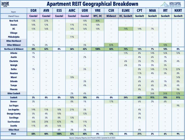 apartment REIT geographical breakdown