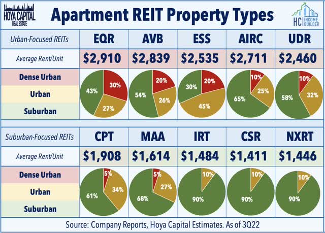 apartment REITs Property Types 2022