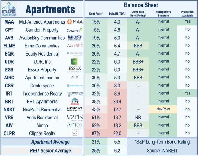 Residential Rental Reit