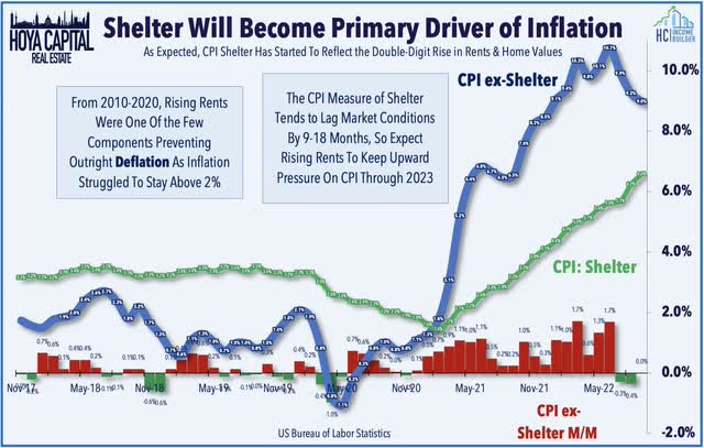shelter inflation