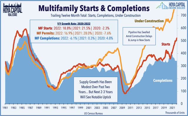 multifamily starts completions 2022 400