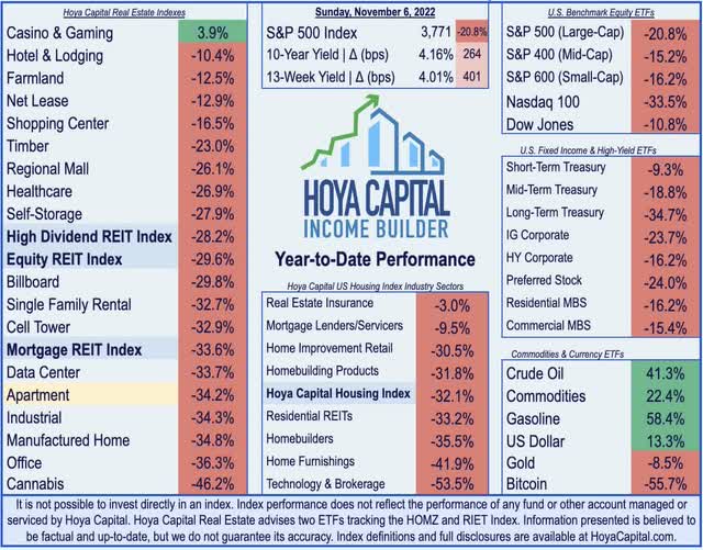 apartment REITs 2022