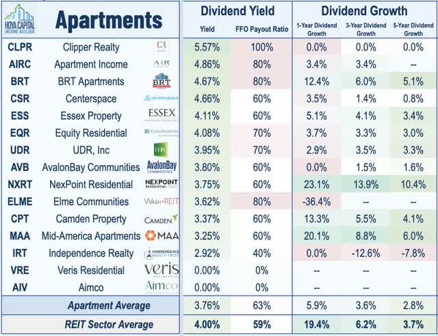 Apartment REITs 2022 Dividend Yield