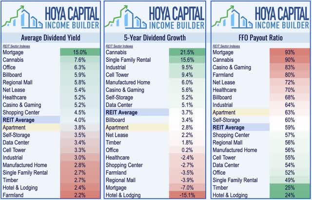 Apartment REITs Average Yield, Dividend Growth, FFO Payout Ratio
