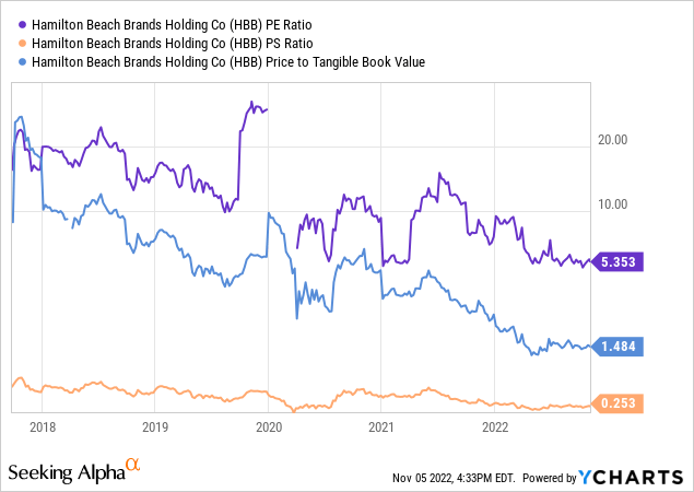 YCharts - Hamilton Beach, Past Earnings by Value, Sales, Tangible Book Value, since 2017