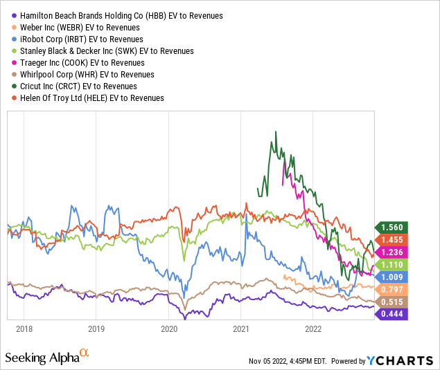 YCharts - Household Appliance Firms, EV to Trailing Revenues, Since 2017