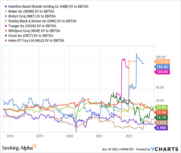 YCharts - Home Appliance Firm, Trailing EBITDA from EV, as of 2017