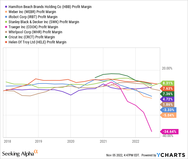 YCharts - Home Appliance Firm, Net Income Margins, Behind Since 2017