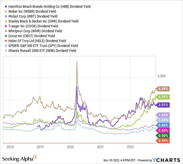 YCharts - Household Appliance Firms, Trailing Dividend Yield, Since 2017