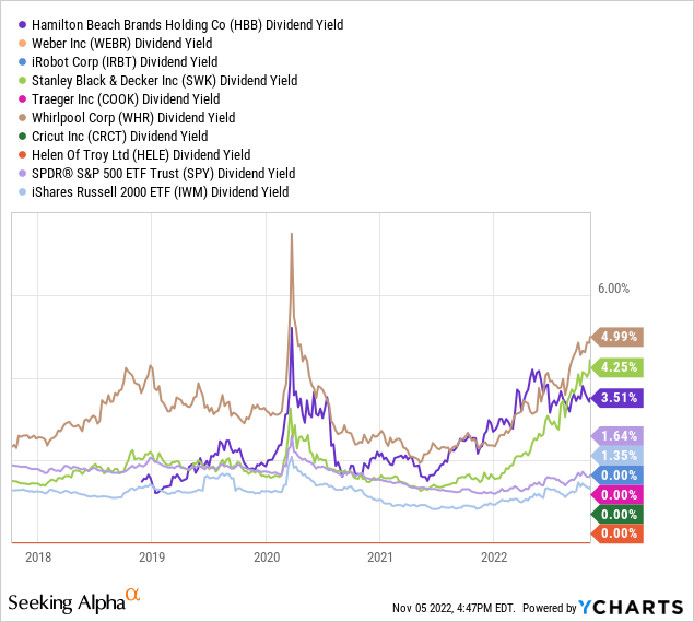 YCharts - Home Appliance Firm, Past Dividend Yield from 2017