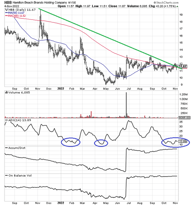 StockCharts.com - Hamilton Beach, author changes daily with reference points, from August 2021