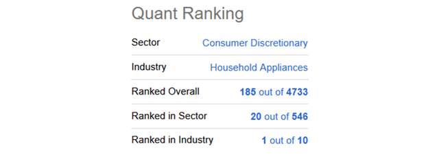 Seeking Alpha, Hamilton Beach Quant Rank, November 6, 2022