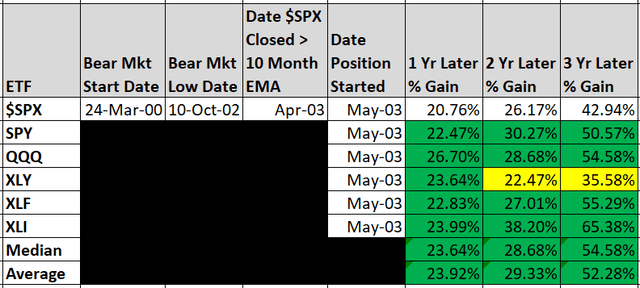 Performance Table