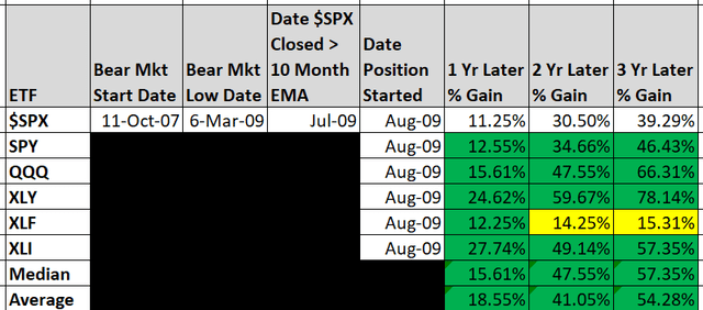 Performance Table