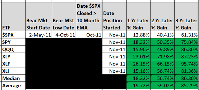 Performance Table