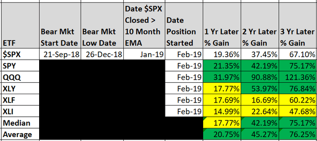 Performance Table