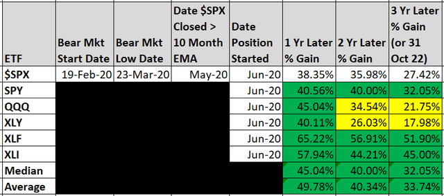 Performance Table