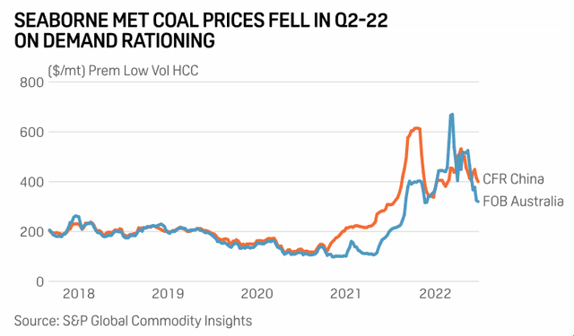 met coal price per short ton is still above $200