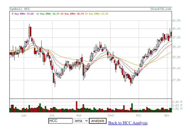 ema indicator says HCC is a buy