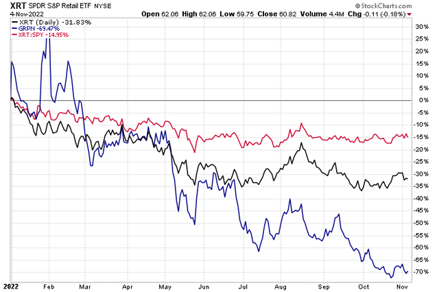 Retail Stocks Holding Up Vs SPY, But Not Groupon