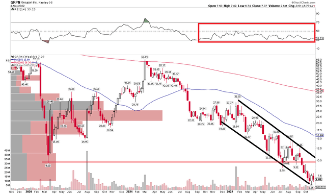 GRPN: Downtrending Stock Price Confirmed by Momemtum