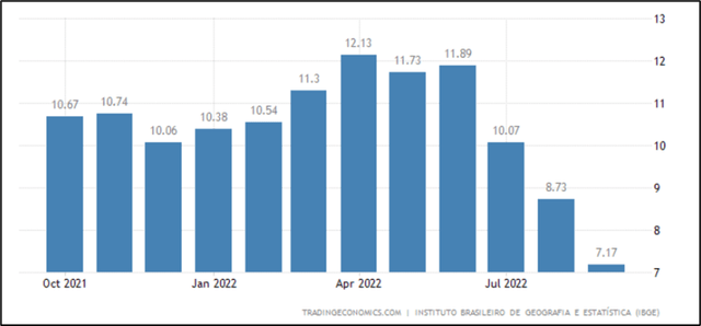Inflation figures - Brazil