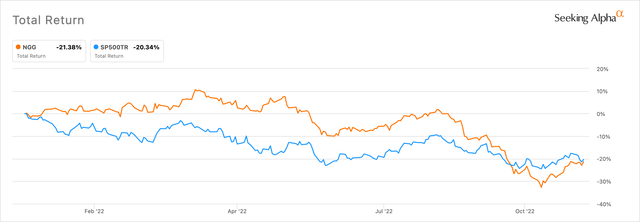 NGG total return performance YTD versus S&P 500