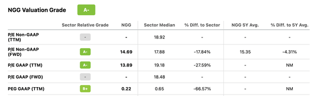 NGG valuation versus peers