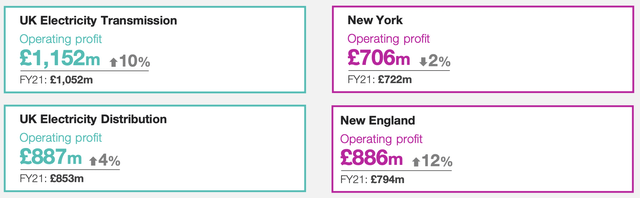 National Grid Segmental Performance